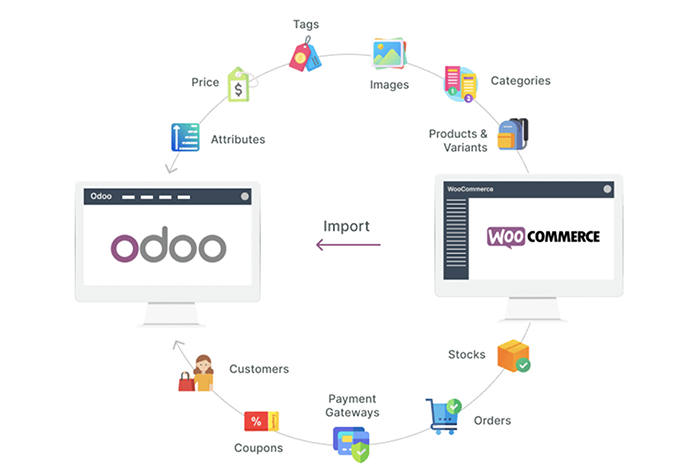 import data from WooCommerce to Odoo
