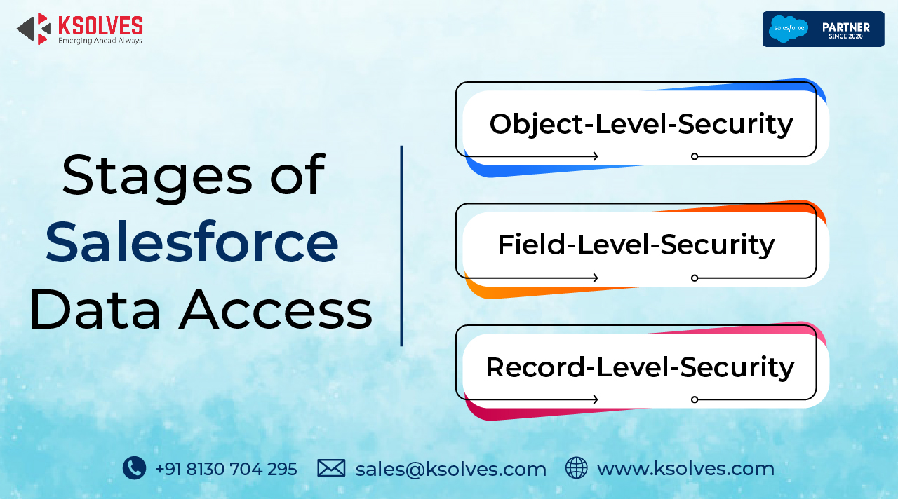 Overview of Salesforce Data Security Model - Ksolves